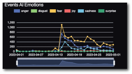 emotions analysis of disruptive events