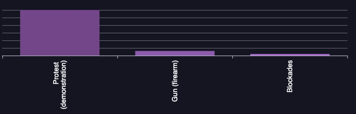 Verified security events by attack type within 5 miles of Lincoln Financial Field. Protest demonstration dominates, with smaller bars for gun (firearm) and blockades.