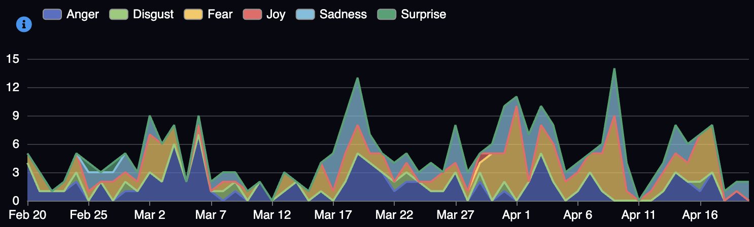 EmotionsAI stacked area chart for Seattle, February to April 2026