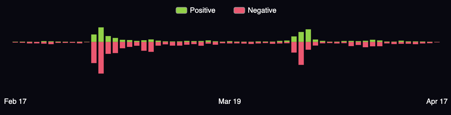 Sentiment chart showing positive and negative signals in Texas reporting, February to April 2026